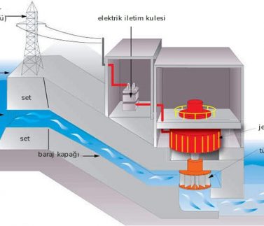 Sadece elektrik üretimi için deðil þehir þebekesi kullanýmý ya da tarým arazilerinin sulanmasý için de bu barajlar kullanýlmaktadýr. Bu özelliði barajlý HES'ler diðer HES'lerden ayýrýlmaktadýr. En sýk kullanýlan hidroelektrik santral tipidir diyebiliriz.